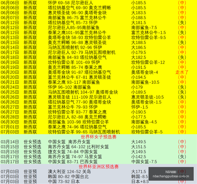 法国战队连,战连胜,能否轻松击,NBA常规赛,NBA赛程,NBA篮球资讯,NBA比赛数据,篮球赛事信息